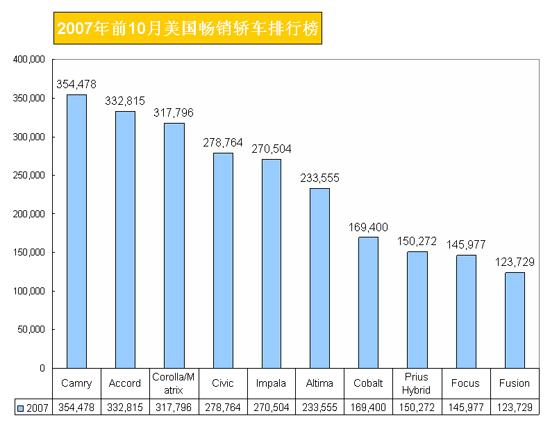 2007年前10月美国畅销轿车排行榜