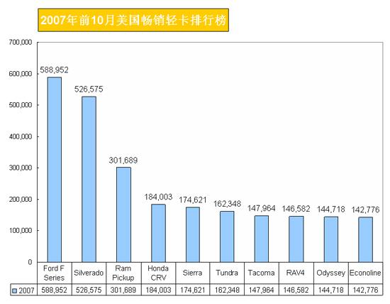 2007年前10月美国畅销轻卡排行榜