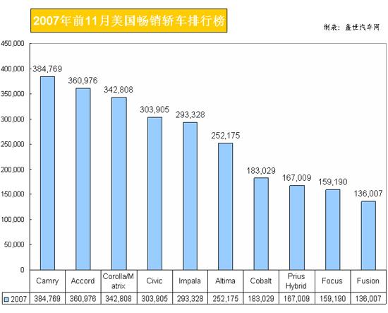 2007年前11月美国畅销轿车排行榜