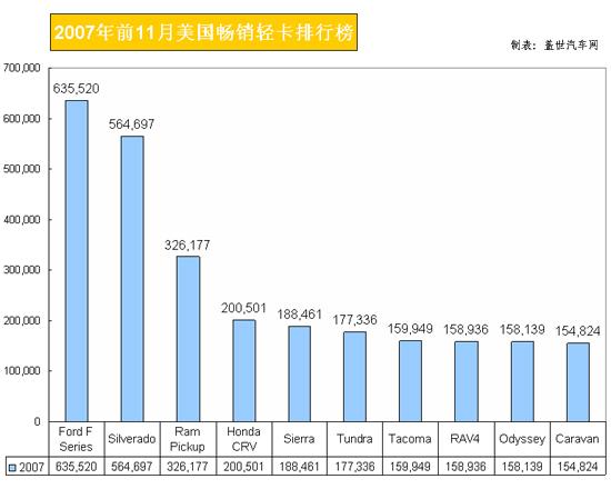 2007年前11月美国畅销轻卡排行榜