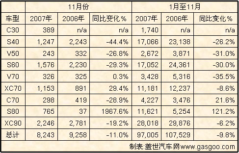 11月份沃尔沃轿车北美市场销量统计