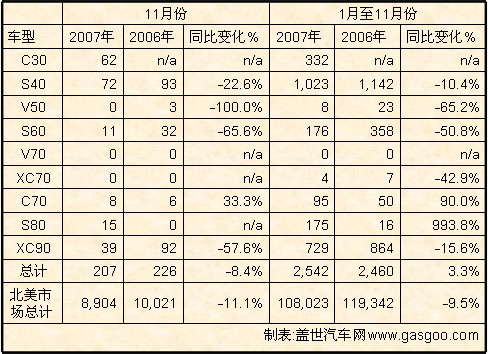 11月份沃尔沃轿车北美市场销量统计