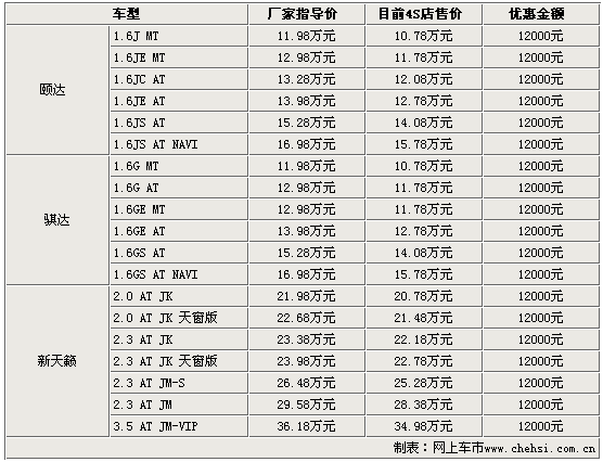 东风日产发布“腾飞07 挚诚巨惠”计划