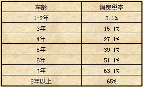 波兰汽车工业税收政策