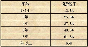 波兰汽车工业税收政策