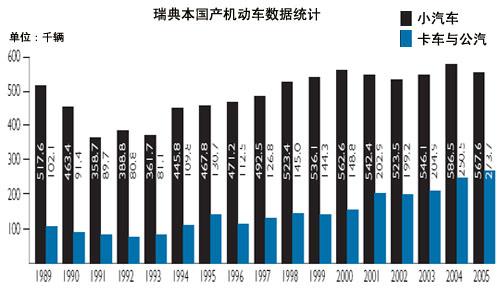 瑞典的汽车业发展状况