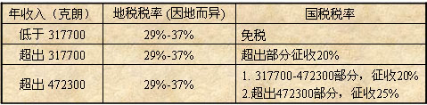 瑞典个人所得税政策