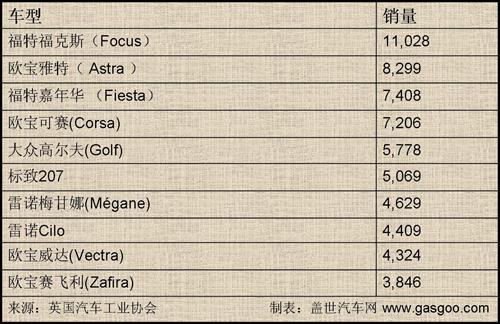 英国:4月份畅销车型排行榜