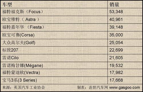 英国:4月份畅销车型排行榜