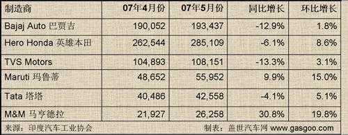 5月印度车市点评之一：高利率导致需求缩水