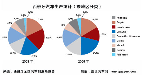 西班牙汽车工业概况