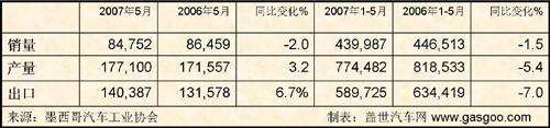 5月墨西哥车市点评：国内汽车销量小幅下跌