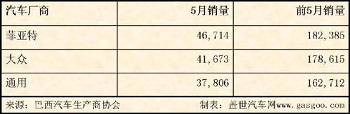 5月巴西车市点评：高增速堪比中国