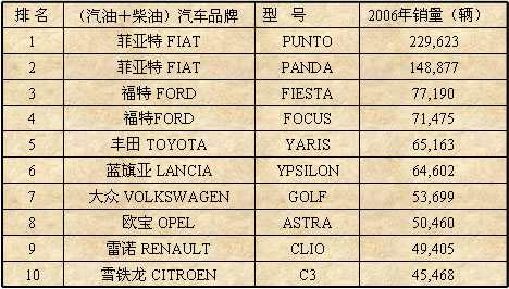 意大利汽车产业简介及分析
