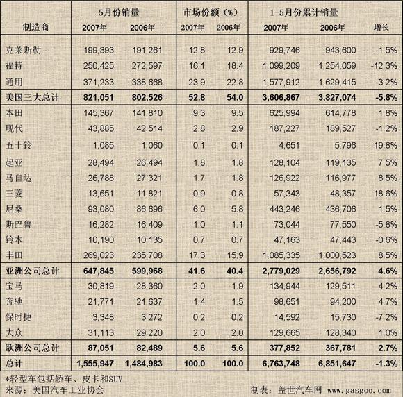 5月美国车市点评之二：丰田超越福特 首次攀上第二