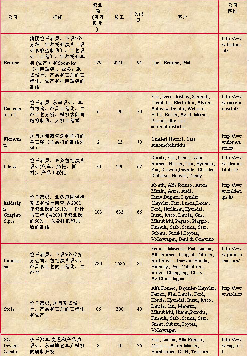 意大利汽车设计公司一览表