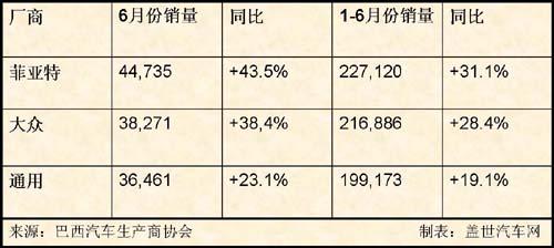 上半年巴西车市点评：销量突破百万大关
