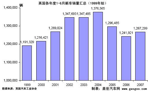 6月欧盟车市点评之五：英国乘用车与商务车销售均报大捷