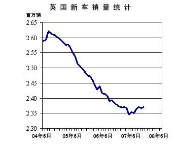 6月欧盟车市点评之五：英国乘用车与商务车销售均报大捷