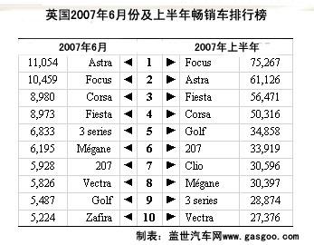 6月欧盟车市点评之六：Focus跌下英国畅销车排行榜状元位