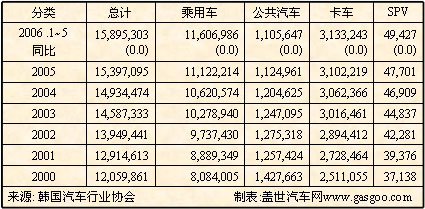韩国汽车产业发展概况