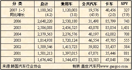 韩国汽车产业发展概况
