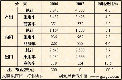 韩国汽车产业发展概况