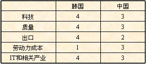 韩国汽车产业与光州经验
