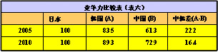 韩国汽车产业与光州经验