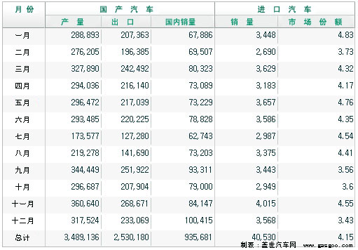 2006年至2007年韩国汽车产销分析