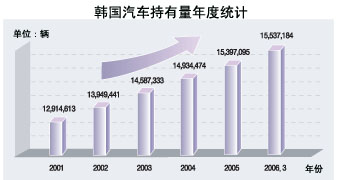 韩国汽车消费市场简析