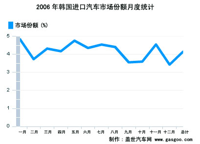 韩国汽车消费市场简析