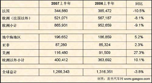 上半年法国两大汽车厂商销量点评：PSA雷诺一涨一跌（图）