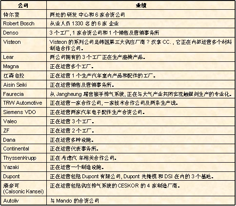 在韩国投资的跨国汽车配件制造厂商