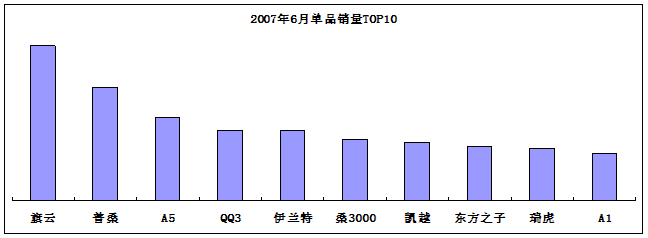 “NO.1”战略威力乍显  奇瑞获得“五项第一”