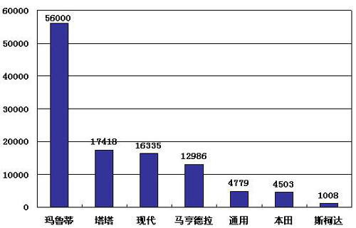 6月印度车市点评之二：涨大跌小　增速回升（图）