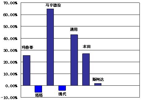 6月印度车市点评之二：涨大跌小　增速回升（图）