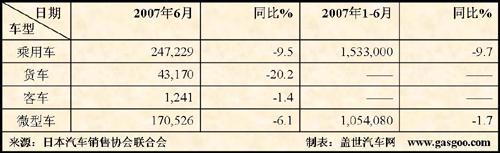 6月日本车市点评之一：汽车销量下降11.2%