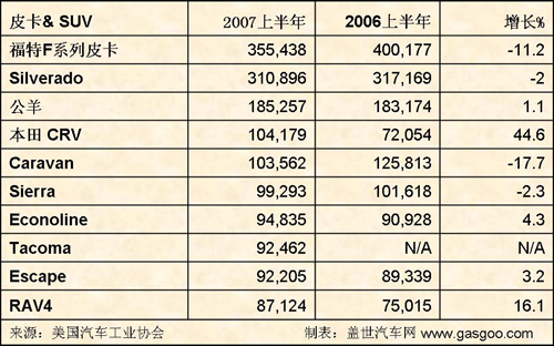 6月美国车市点评之三：美国口味日本化（图）