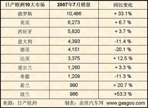 7月份日产欧洲销量增8.6%  俄罗斯成最大市场（图）