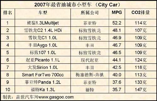 2007年度最省油车Top10（一）
