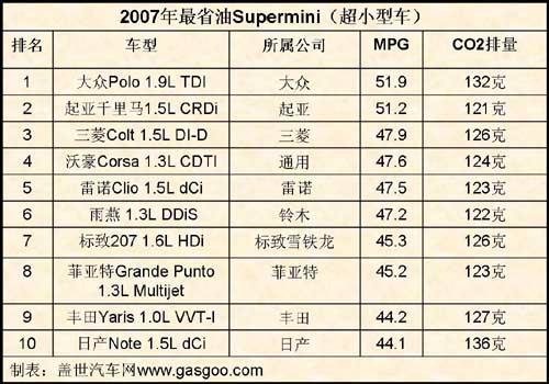 2007年度最省油车Top10（二）