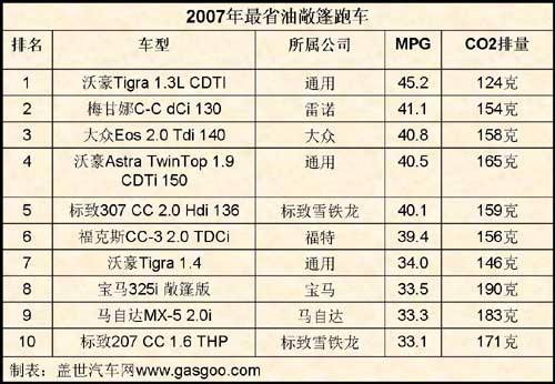 2007年度最省油敞篷跑车Top10（图）