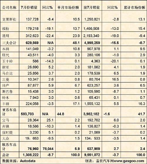 7月美国车市点评之一：逆市难转 三大份额滑至48.1%（图）
