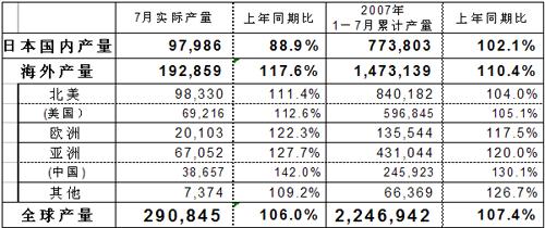 本田汽车7月份全球产量29万辆 持续第24月增长