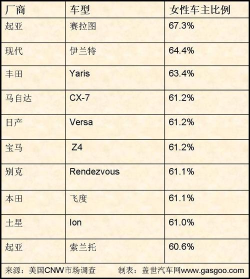 最受中外女性喜爱的车型对比（图）