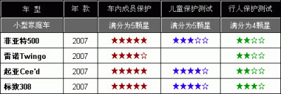 欧洲最流行四款小车碰撞结果比较