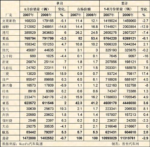 8月美国车市点评之一：微降0.7% “三大”份额回升至51%
