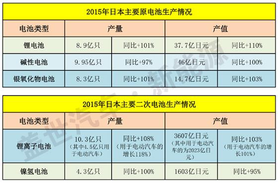 2015年日本电动汽车锂离子动力电池产值高速增长