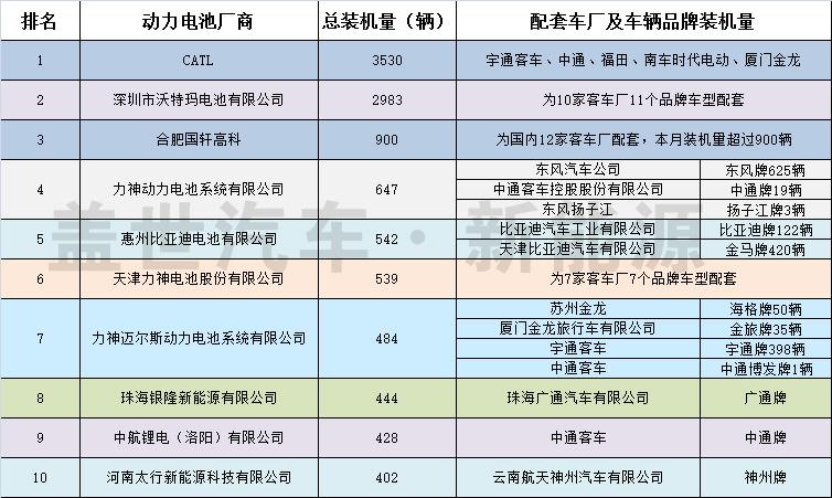 纯电动汽车主要磷酸铁锂动力电池厂商信息统计